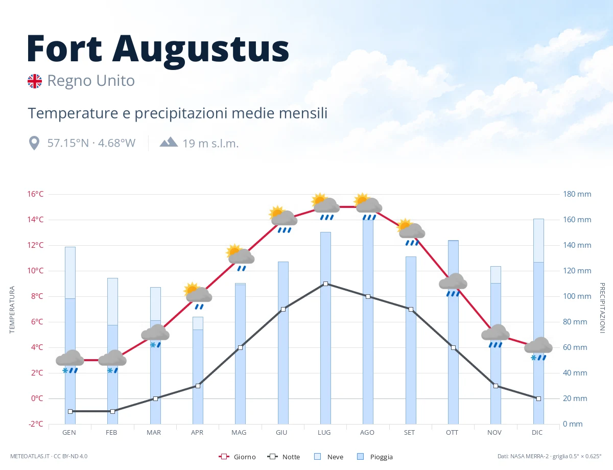 Fort Augustus - temperature e precipitazioni medie mensili
