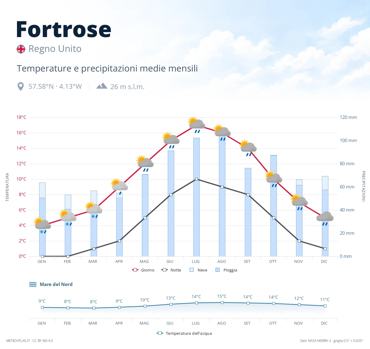 Fortrose - temperature e precipitazioni medie mensili