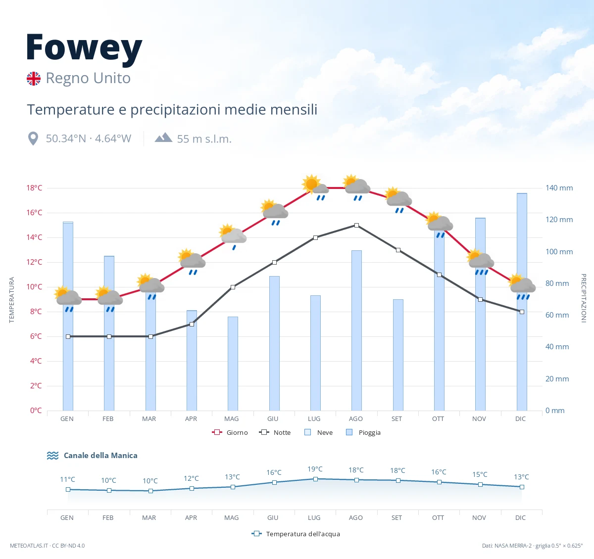 Fowey - temperature e precipitazioni medie mensili