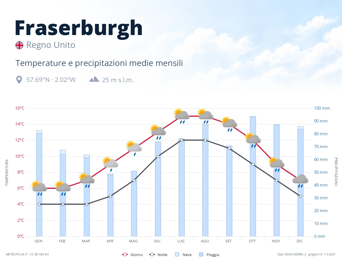 Fraserburgh - temperature e precipitazioni medie mensili