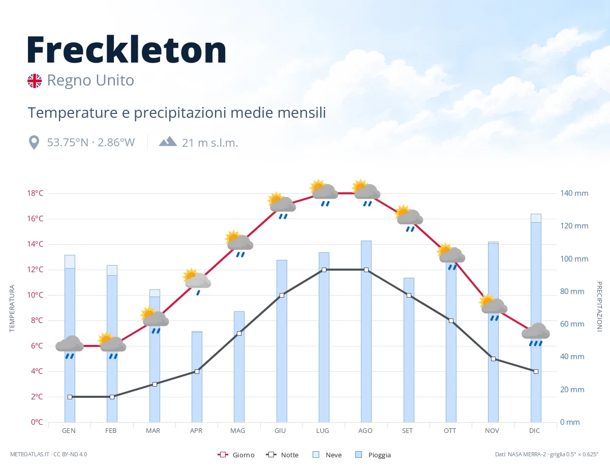 Freckleton - temperature e precipitazioni medie mensili