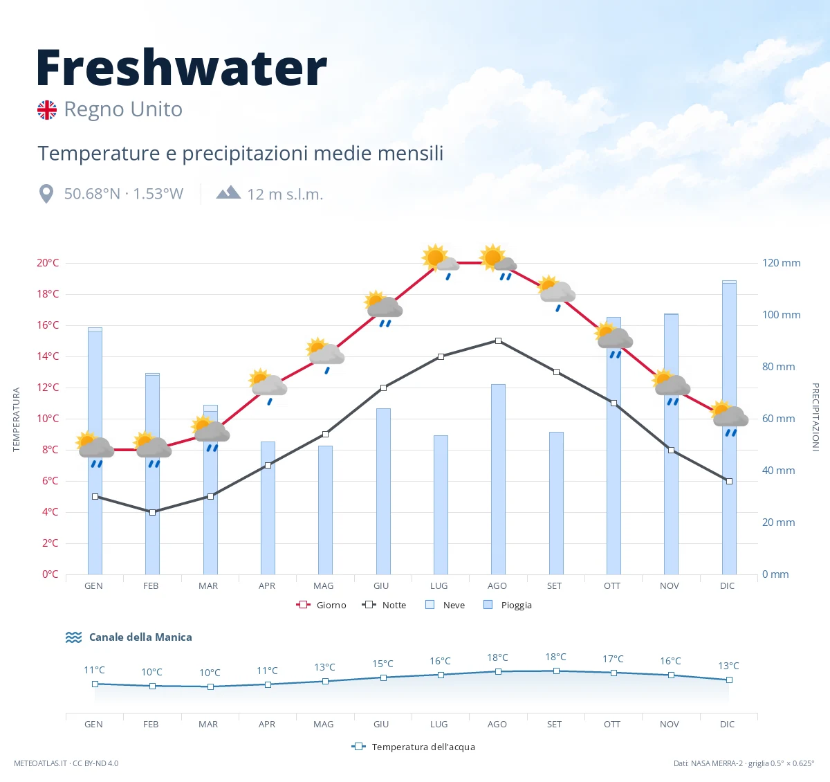 Freshwater - temperature e precipitazioni medie mensili
