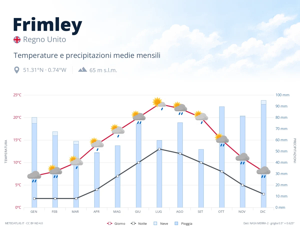 Frimley - temperature e precipitazioni medie mensili