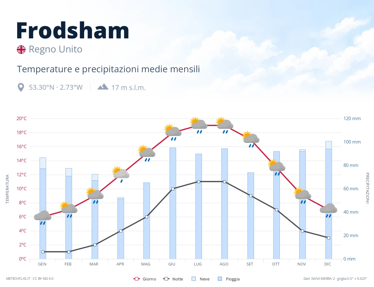 Frodsham - temperature e precipitazioni medie mensili