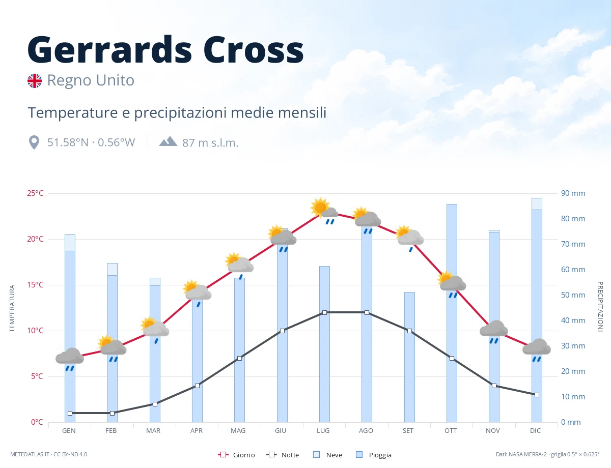 Gerrards Cross - temperature e precipitazioni medie mensili