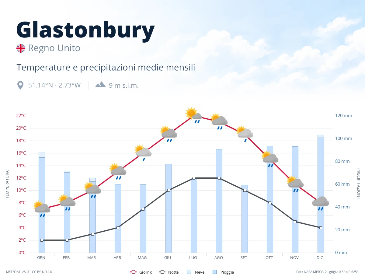 Glastonbury - temperature e precipitazioni medie mensili