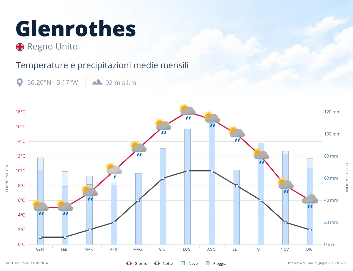 Glenrothes - temperature e precipitazioni medie mensili