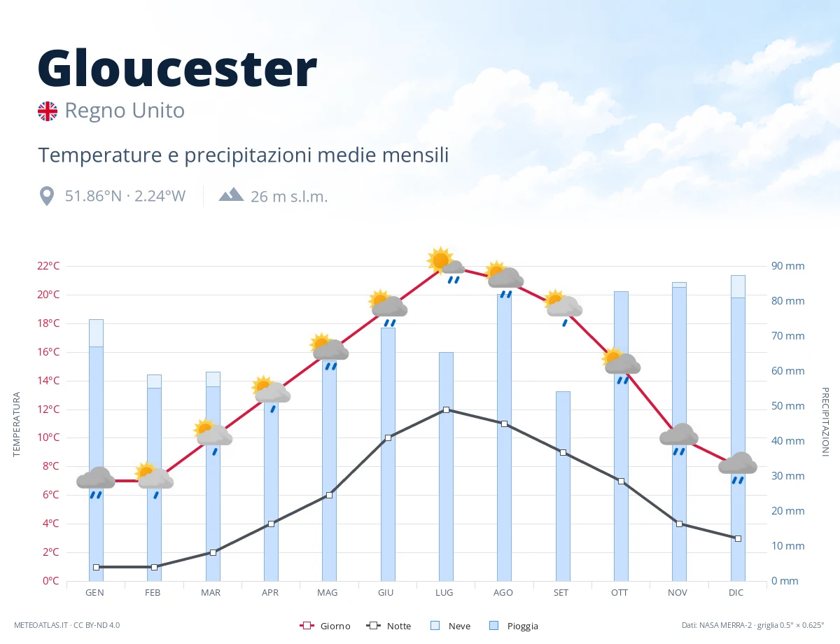 Gloucester - temperature e precipitazioni medie mensili