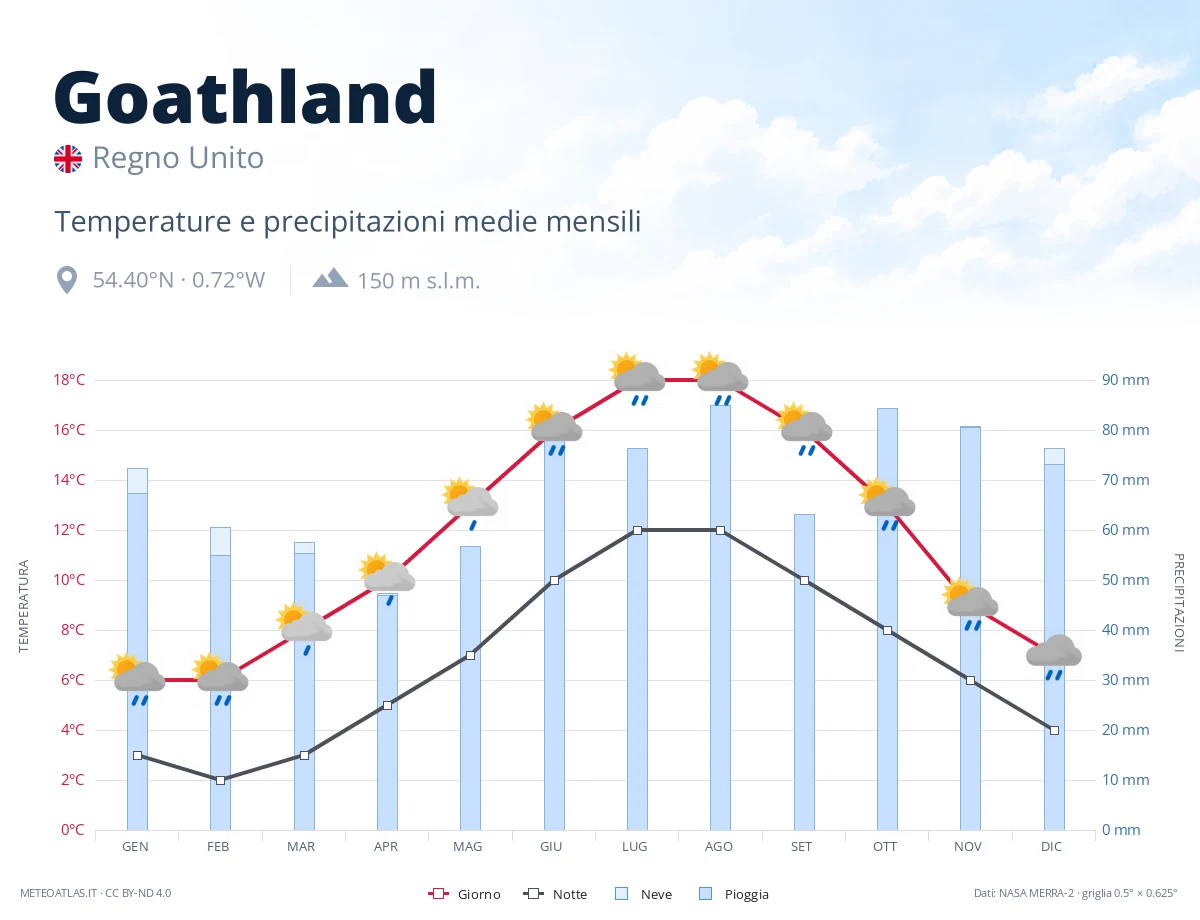 Goathland - temperature e precipitazioni medie mensili
