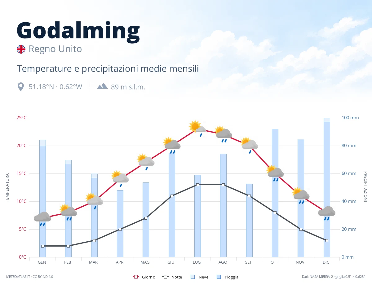 Godalming - temperature e precipitazioni medie mensili