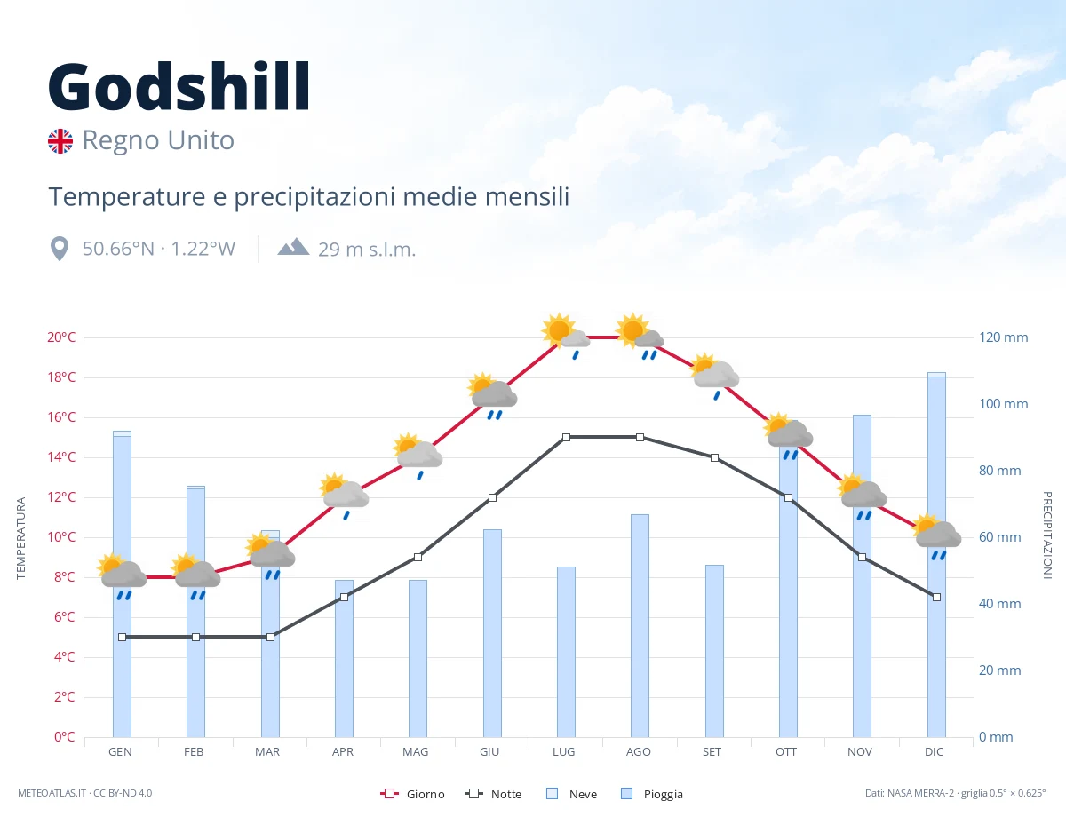 Godshill - temperature e precipitazioni medie mensili