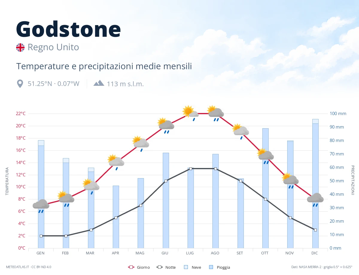 Godstone - temperature e precipitazioni medie mensili