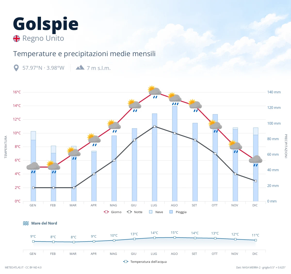 Golspie - temperature e precipitazioni medie mensili