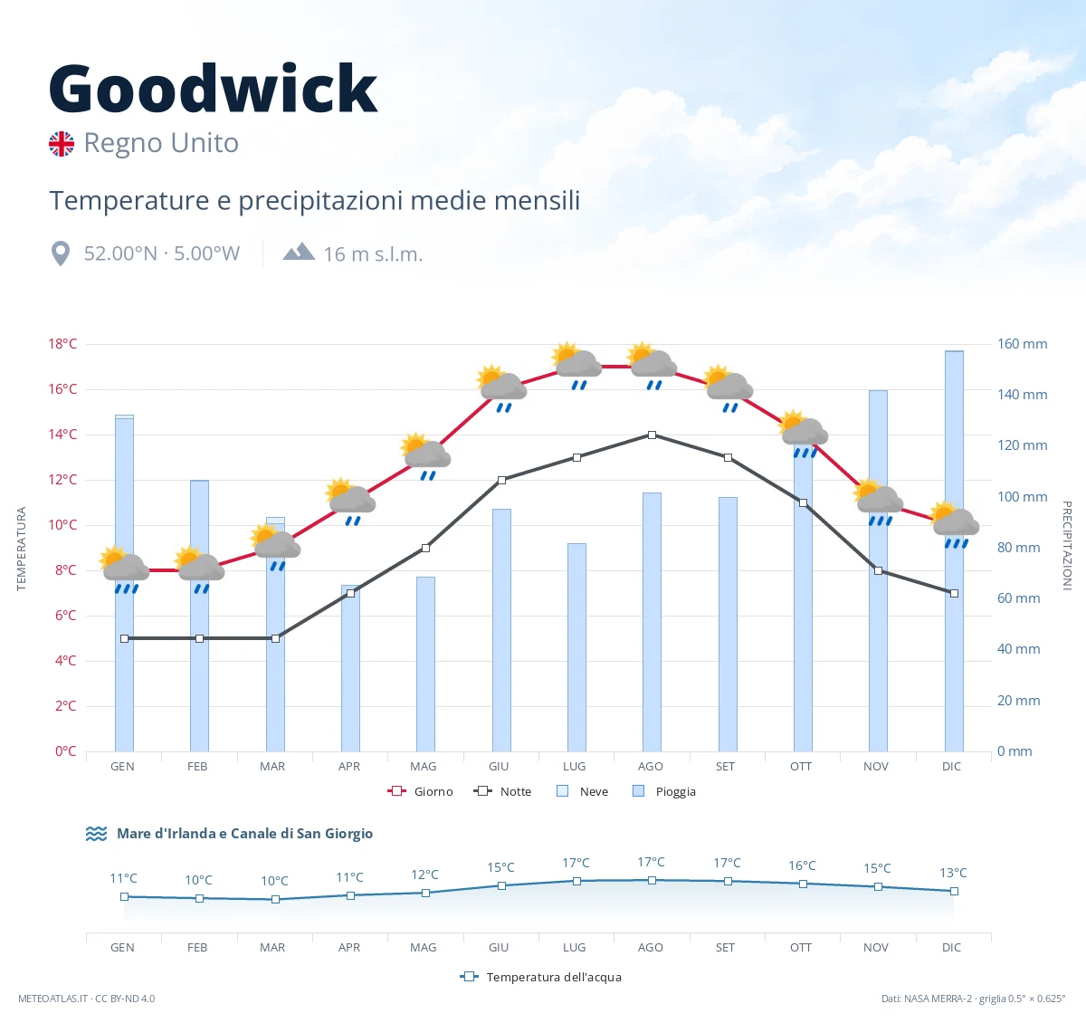 Goodwick - temperature e precipitazioni medie mensili