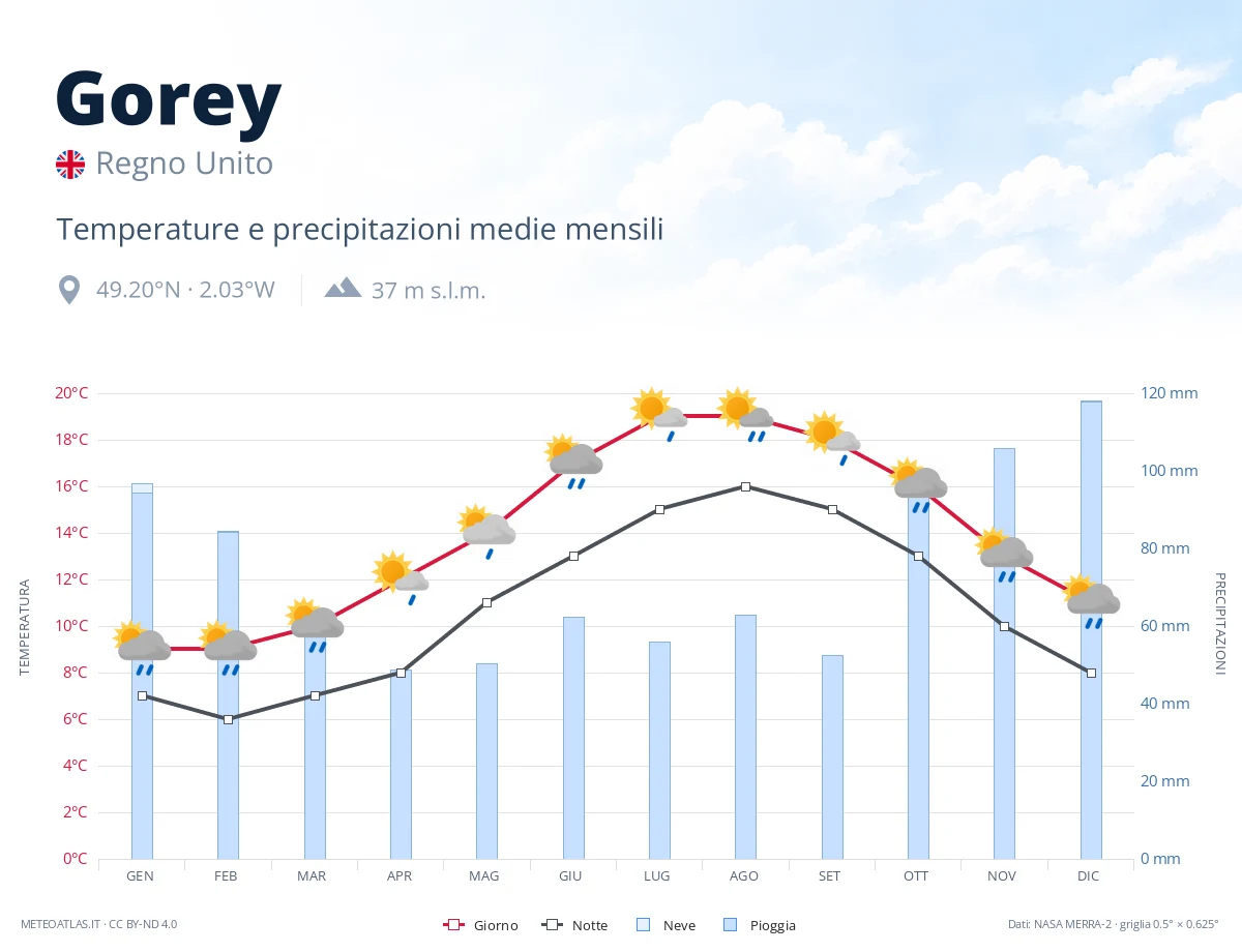 Gorey - temperature e precipitazioni medie mensili
