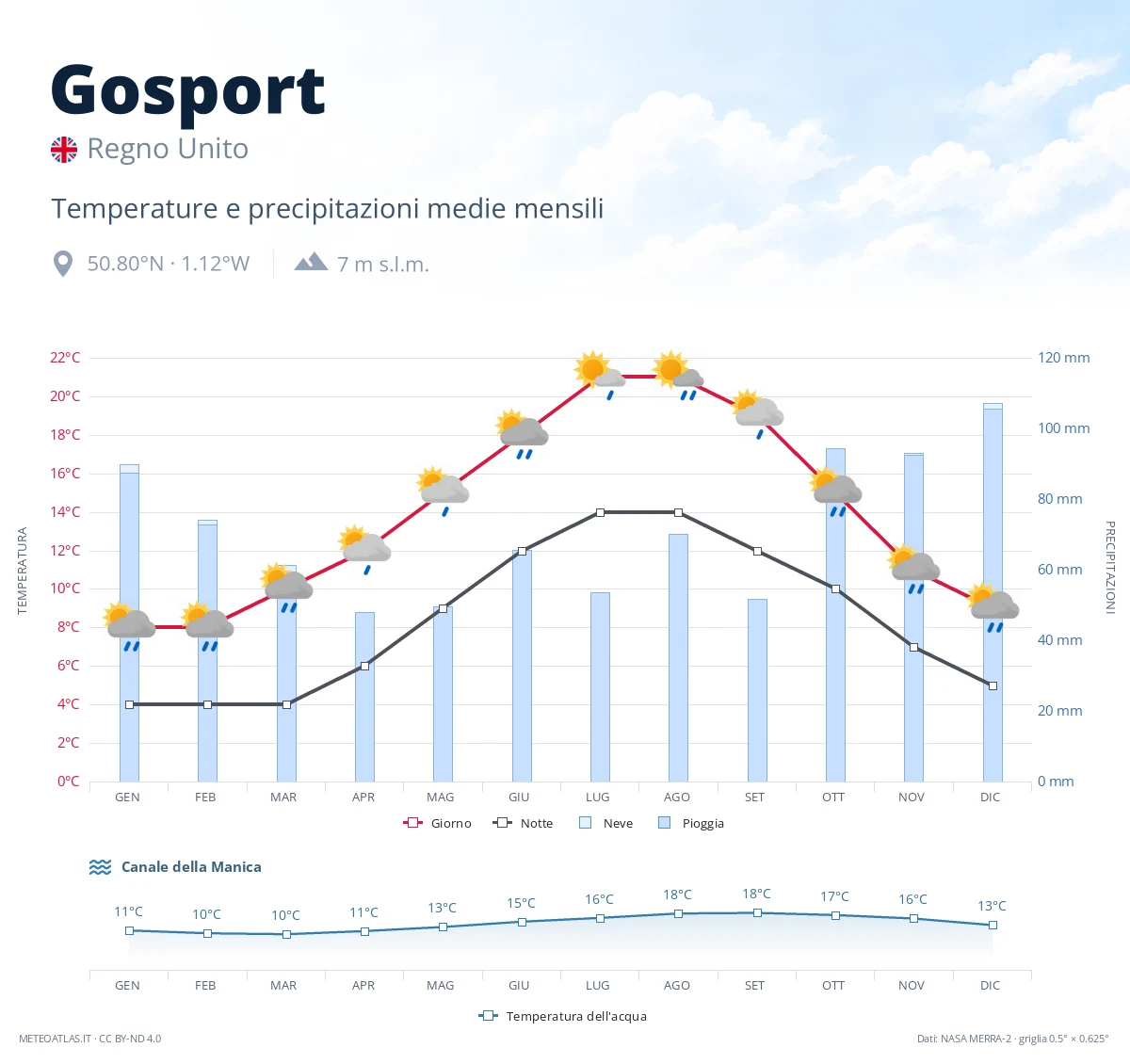 Gosport - temperature e precipitazioni medie mensili