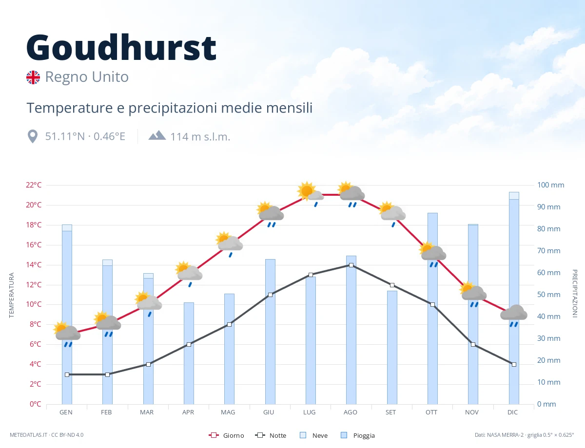 Goudhurst - temperature e precipitazioni medie mensili