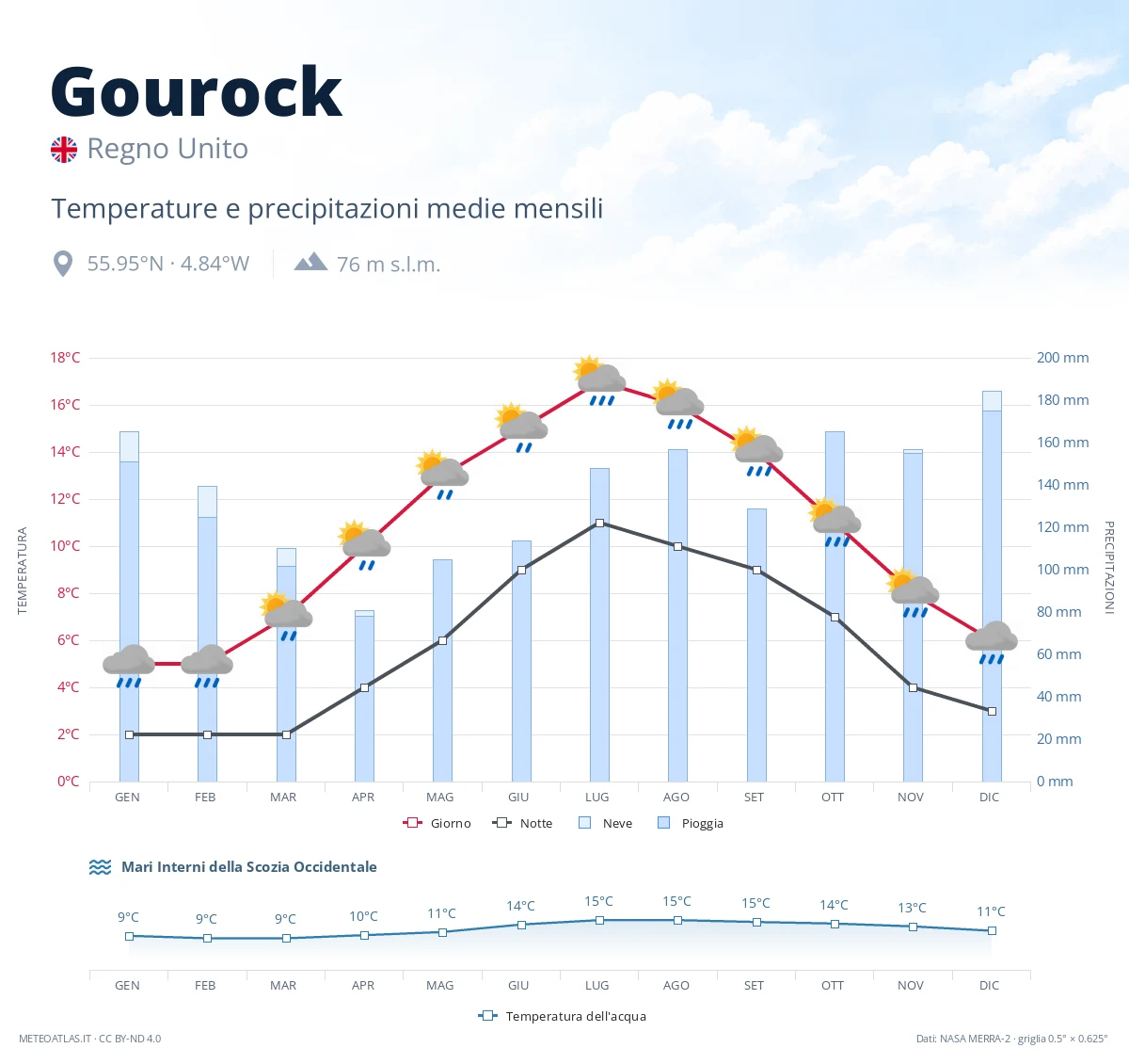Gourock - temperature e precipitazioni medie mensili