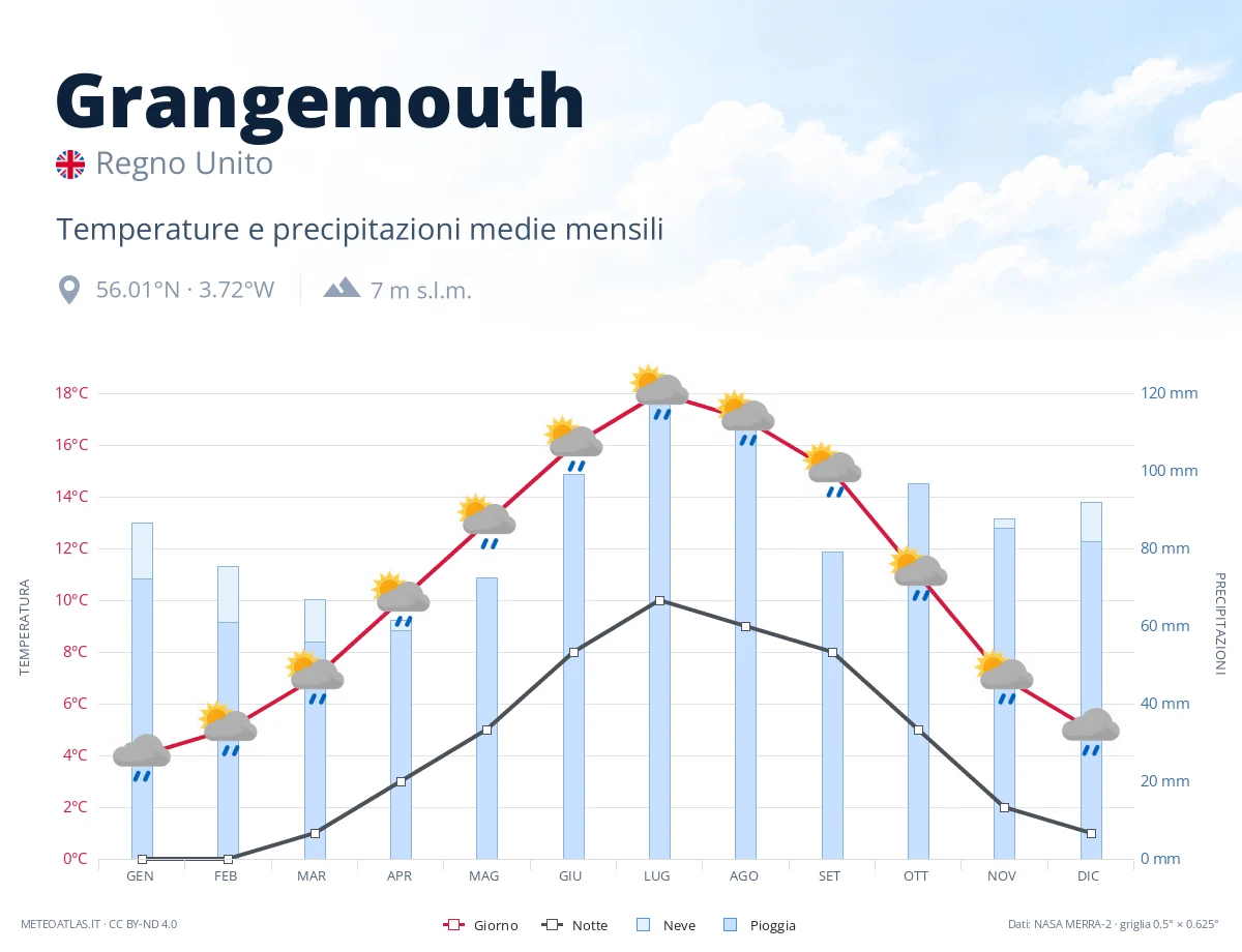 Grangemouth - temperature e precipitazioni medie mensili