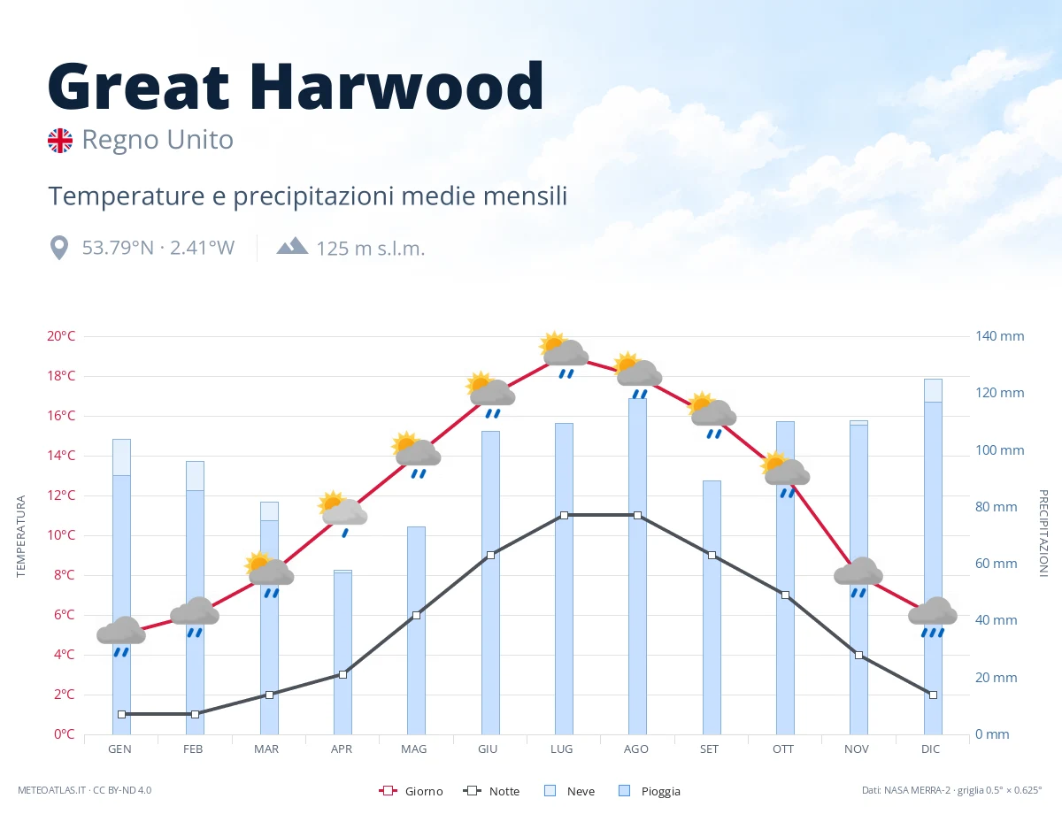 Great Harwood - temperature e precipitazioni medie mensili