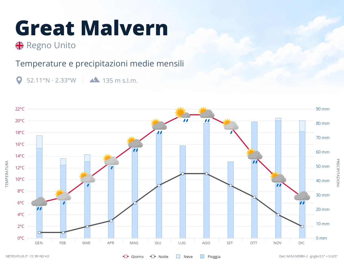 Great Malvern - temperature e precipitazioni medie mensili