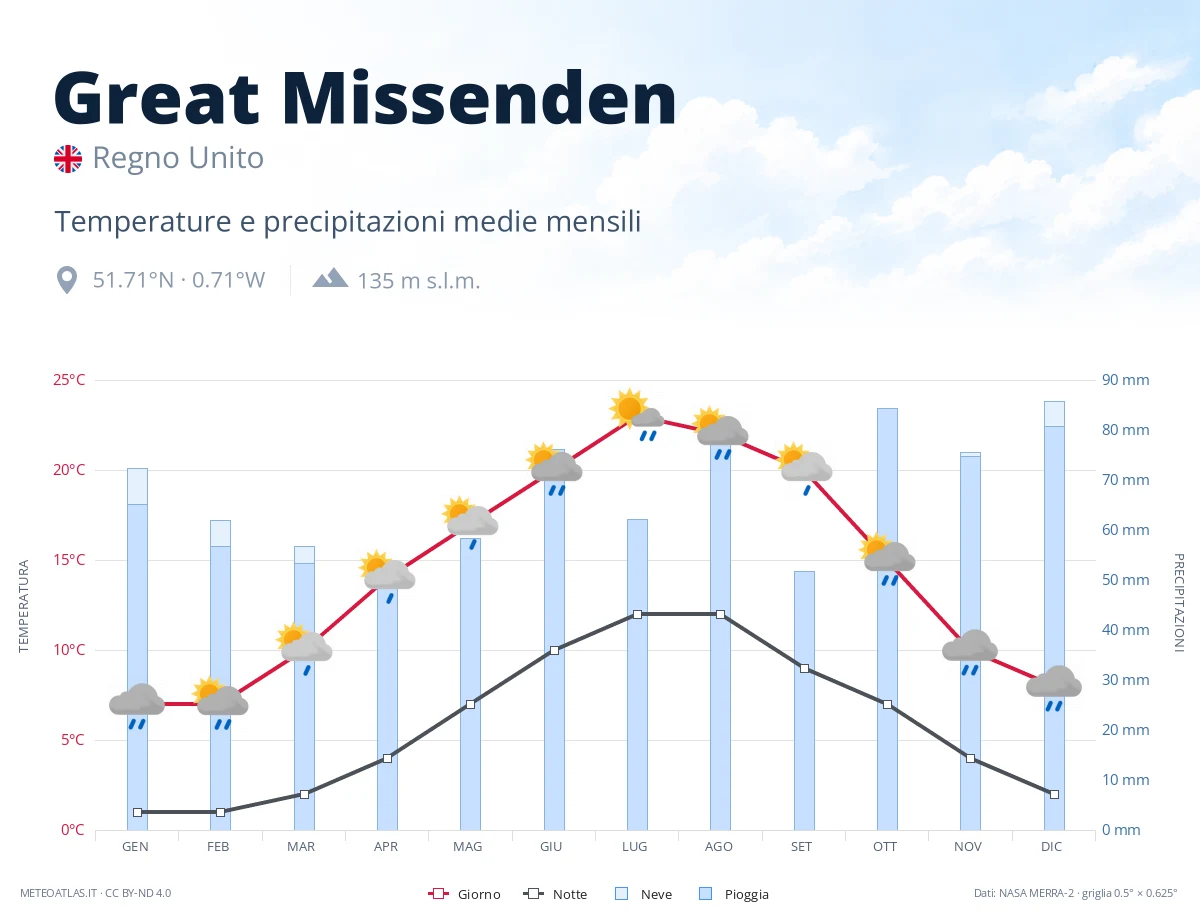Great Missenden - temperature e precipitazioni medie mensili