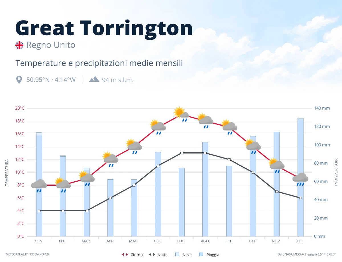 Great Torrington - temperature e precipitazioni medie mensili