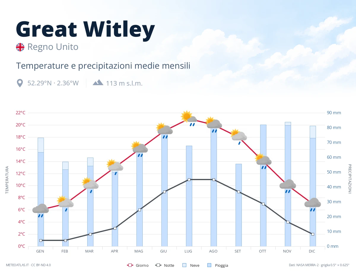 Great Witley - temperature e precipitazioni medie mensili