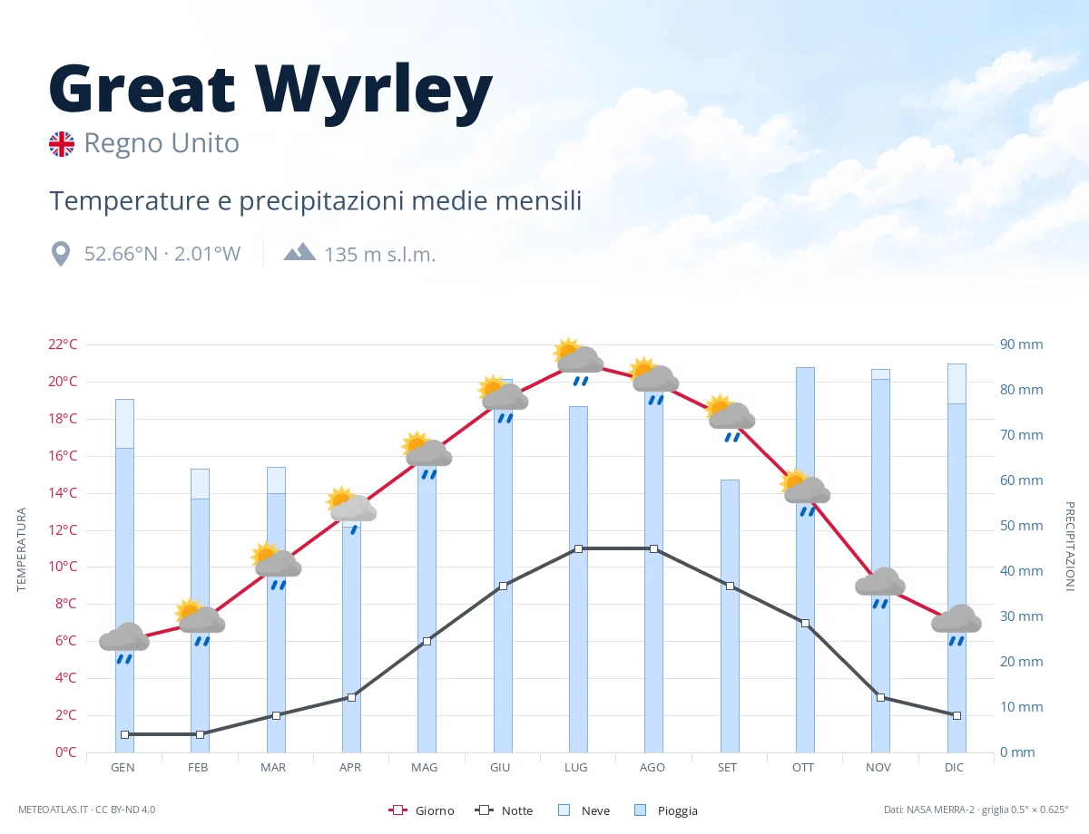 Great Wyrley - temperature e precipitazioni medie mensili