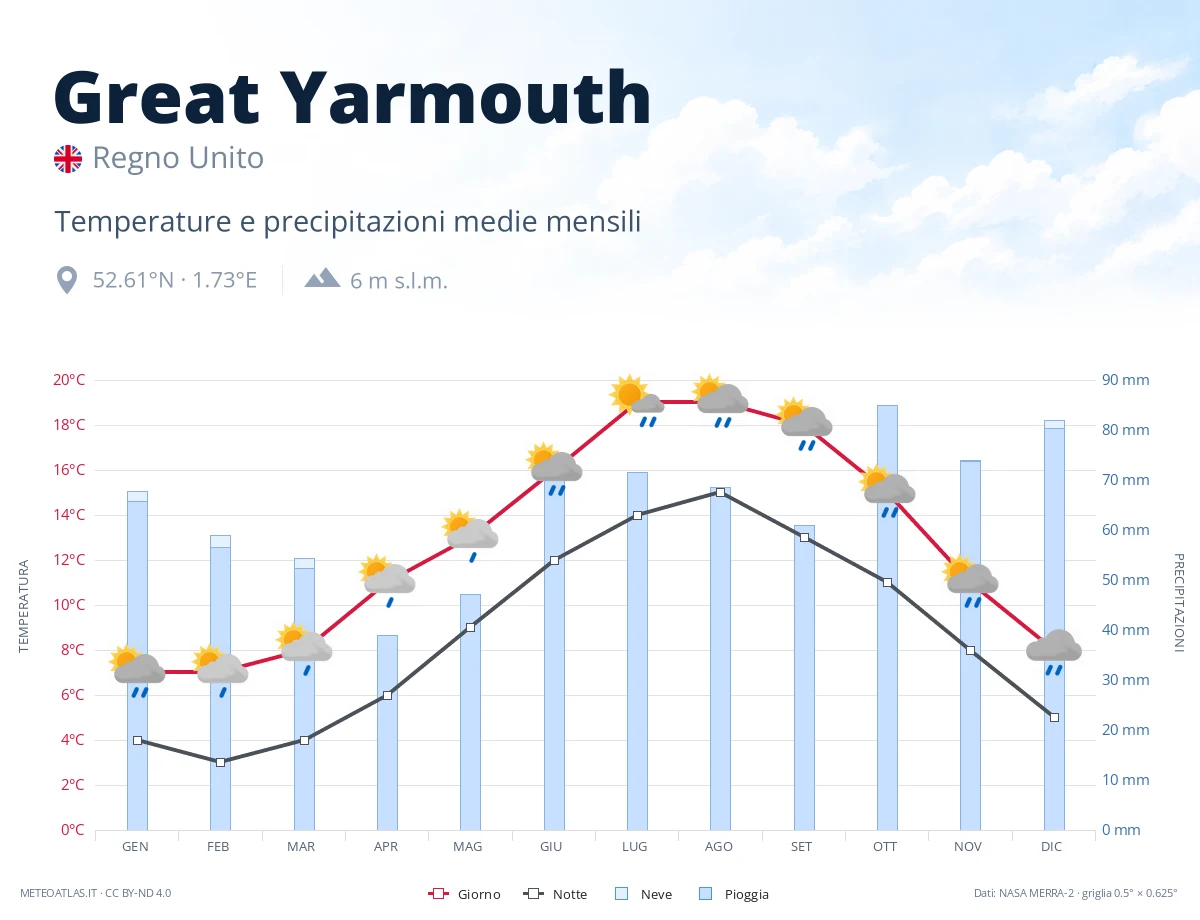 Great Yarmouth - temperature e precipitazioni medie mensili