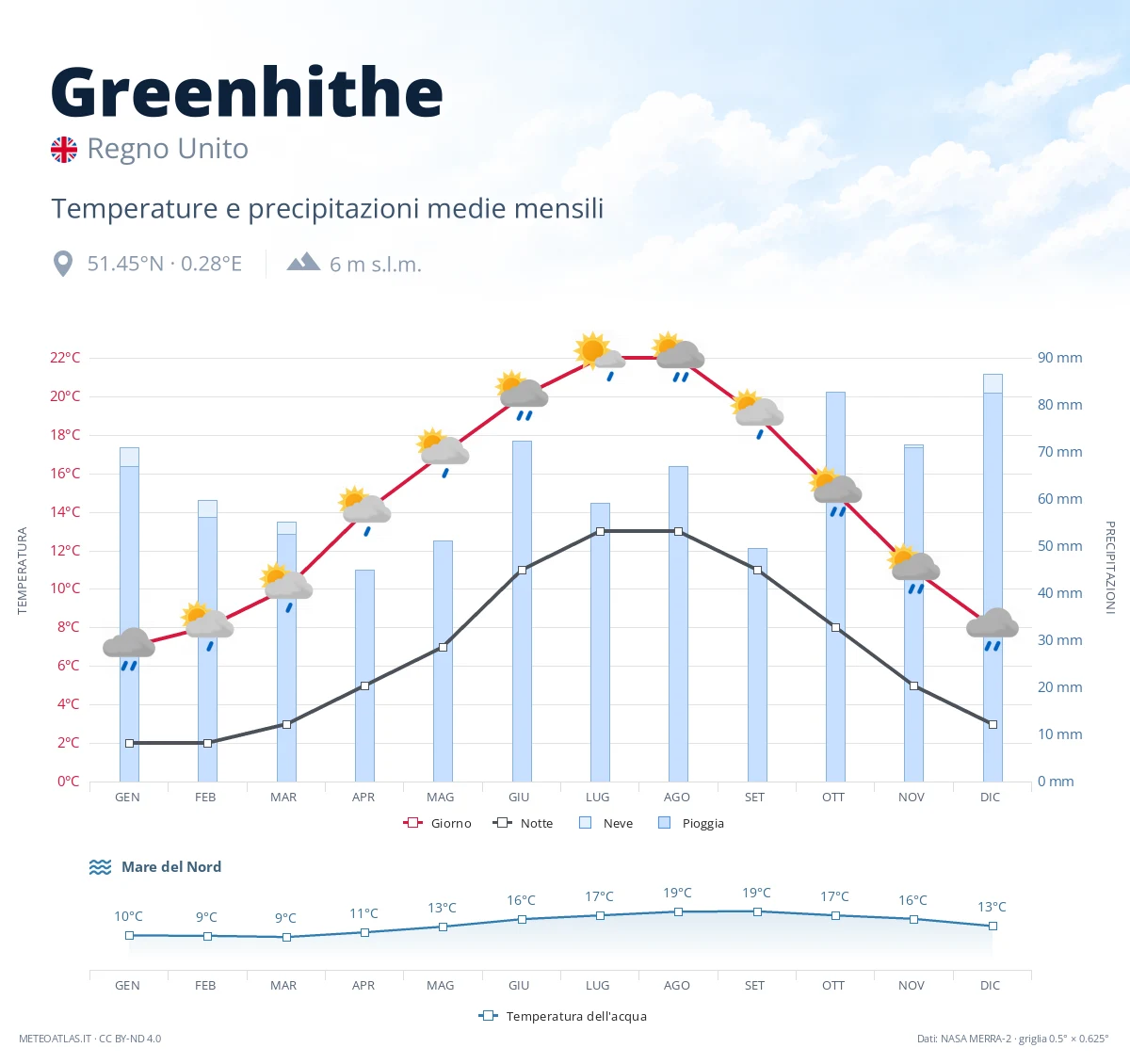Greenhithe - temperature e precipitazioni medie mensili