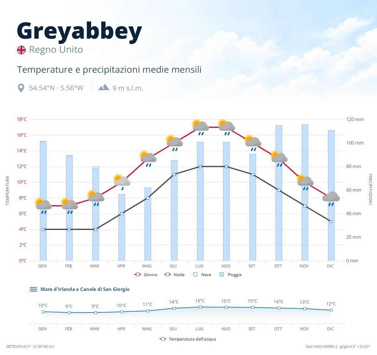Greyabbey - temperature e precipitazioni medie mensili