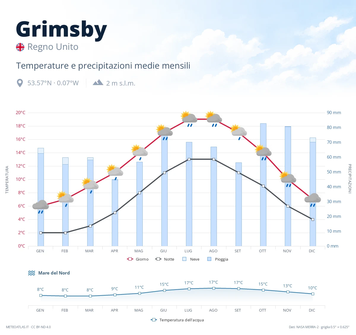 Grimsby - temperature e precipitazioni medie mensili