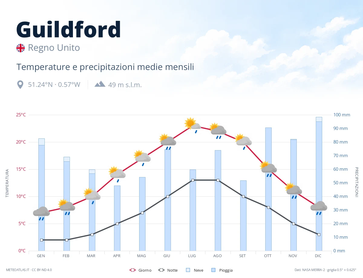 Guildford - temperature e precipitazioni medie mensili