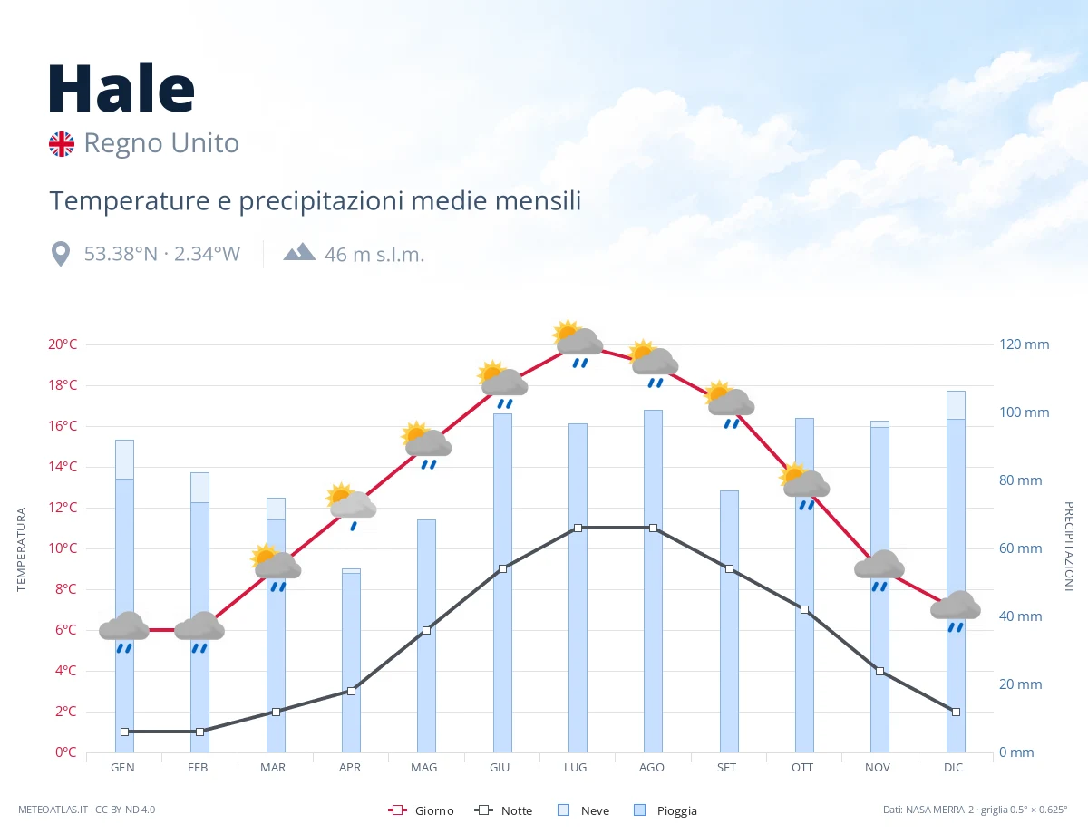 Hale - temperature e precipitazioni medie mensili
