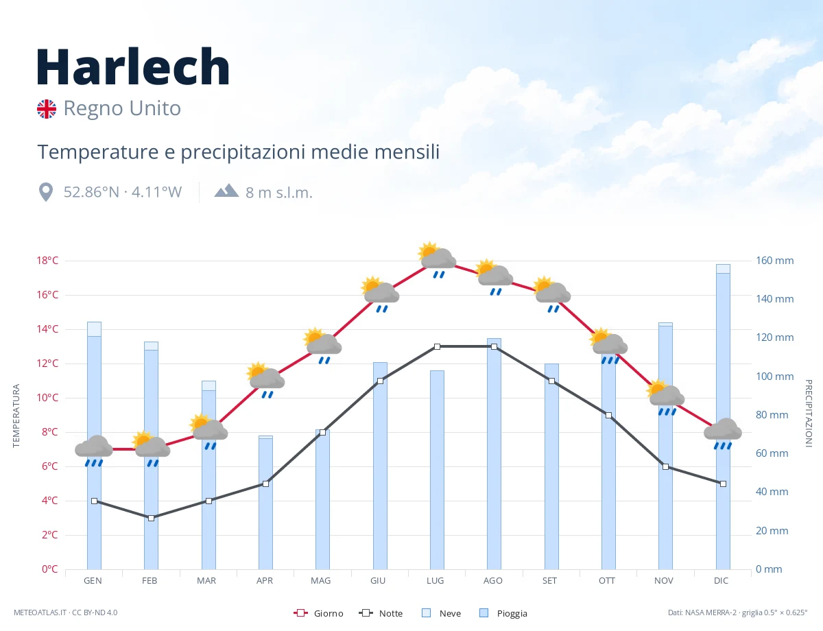 Harlech - temperature e precipitazioni medie mensili