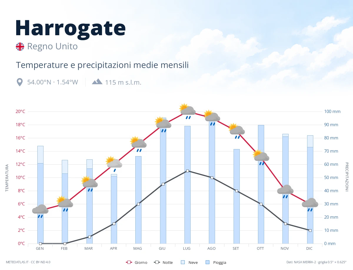 Harrogate - temperature e precipitazioni medie mensili