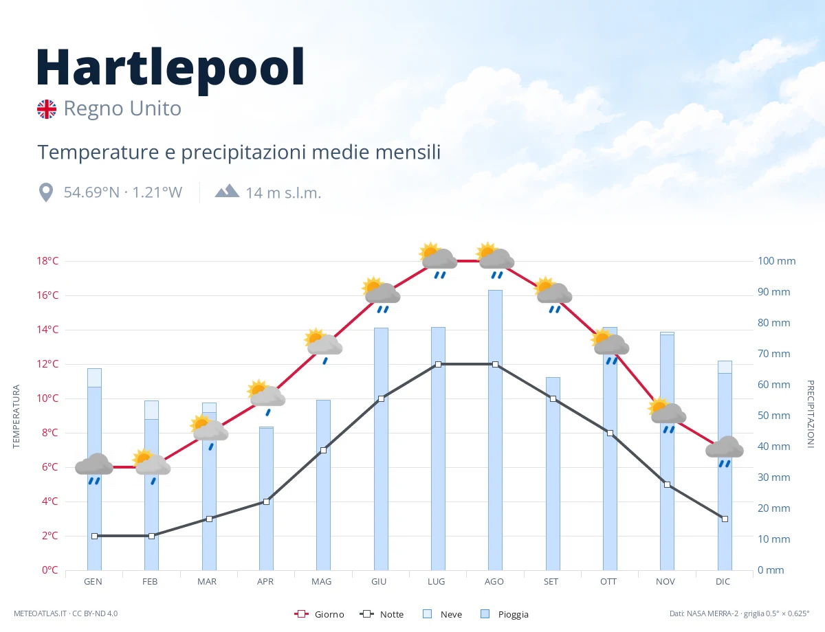 Hartlepool - temperature e precipitazioni medie mensili