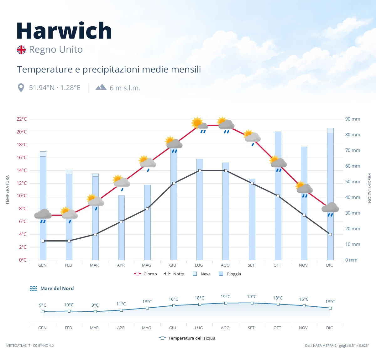 Harwich - temperature e precipitazioni medie mensili