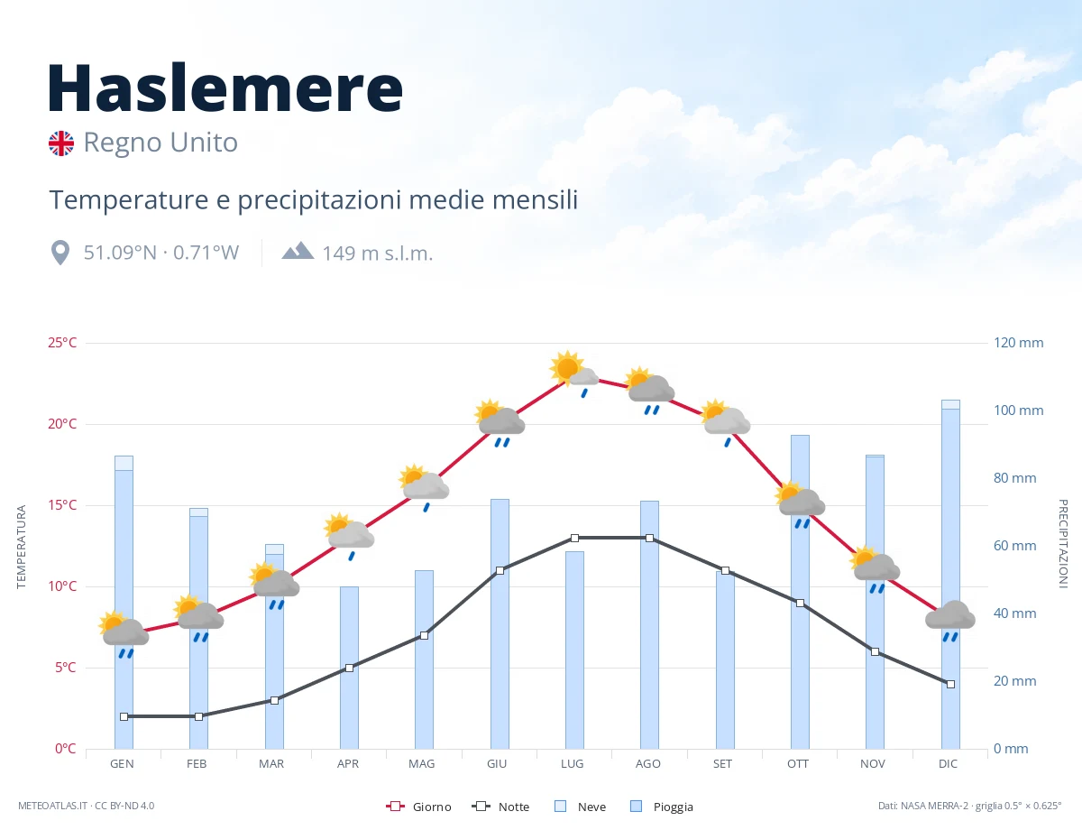 Haslemere - temperature e precipitazioni medie mensili