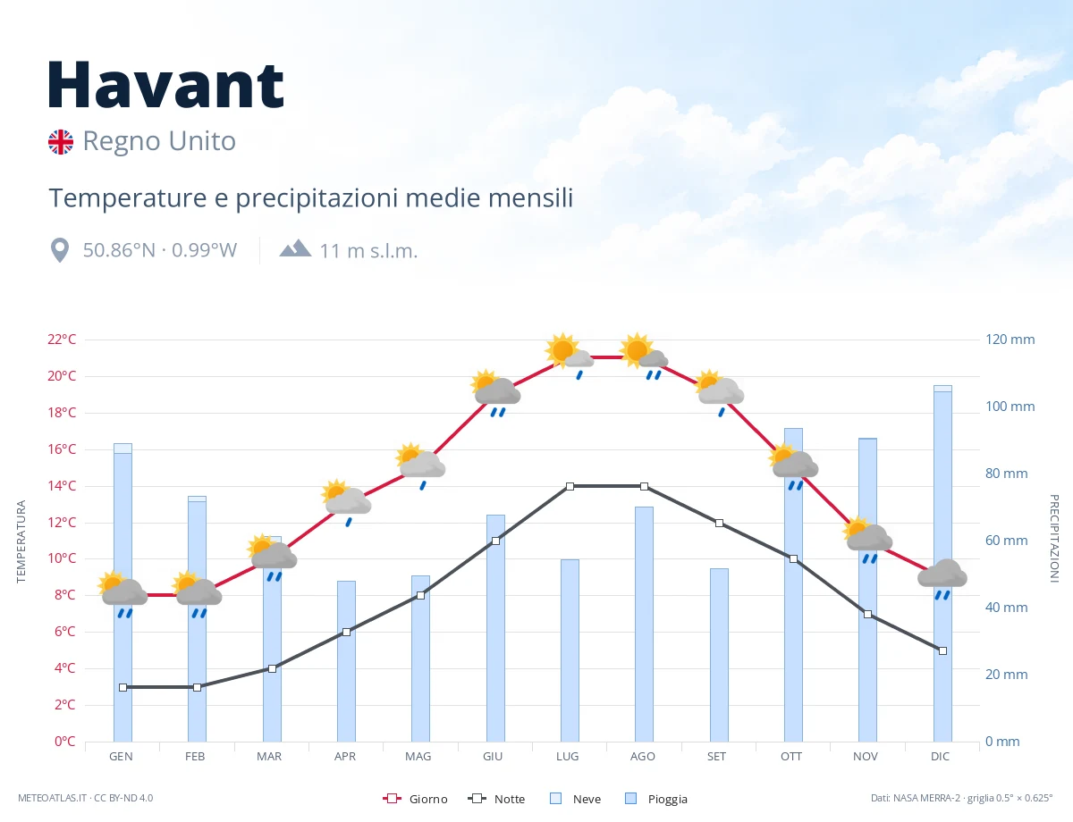Havant - temperature e precipitazioni medie mensili