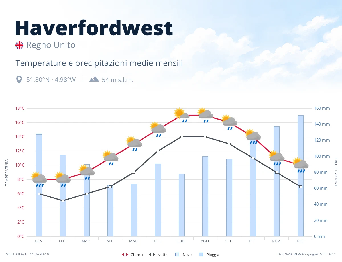 Haverfordwest - temperature e precipitazioni medie mensili
