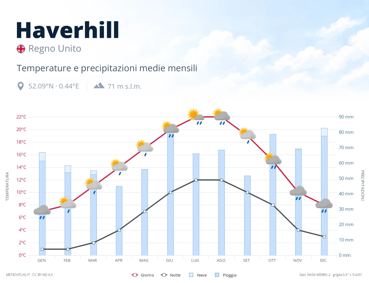 Haverhill - temperature e precipitazioni medie mensili