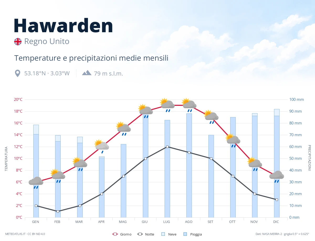 Hawarden - temperature e precipitazioni medie mensili
