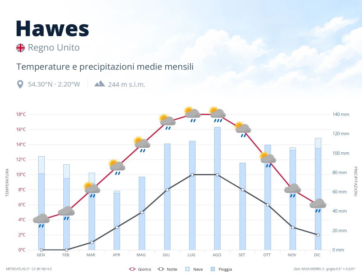 Hawes - temperature e precipitazioni medie mensili