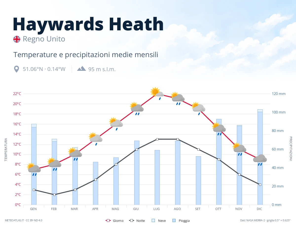 Haywards Heath - temperature e precipitazioni medie mensili