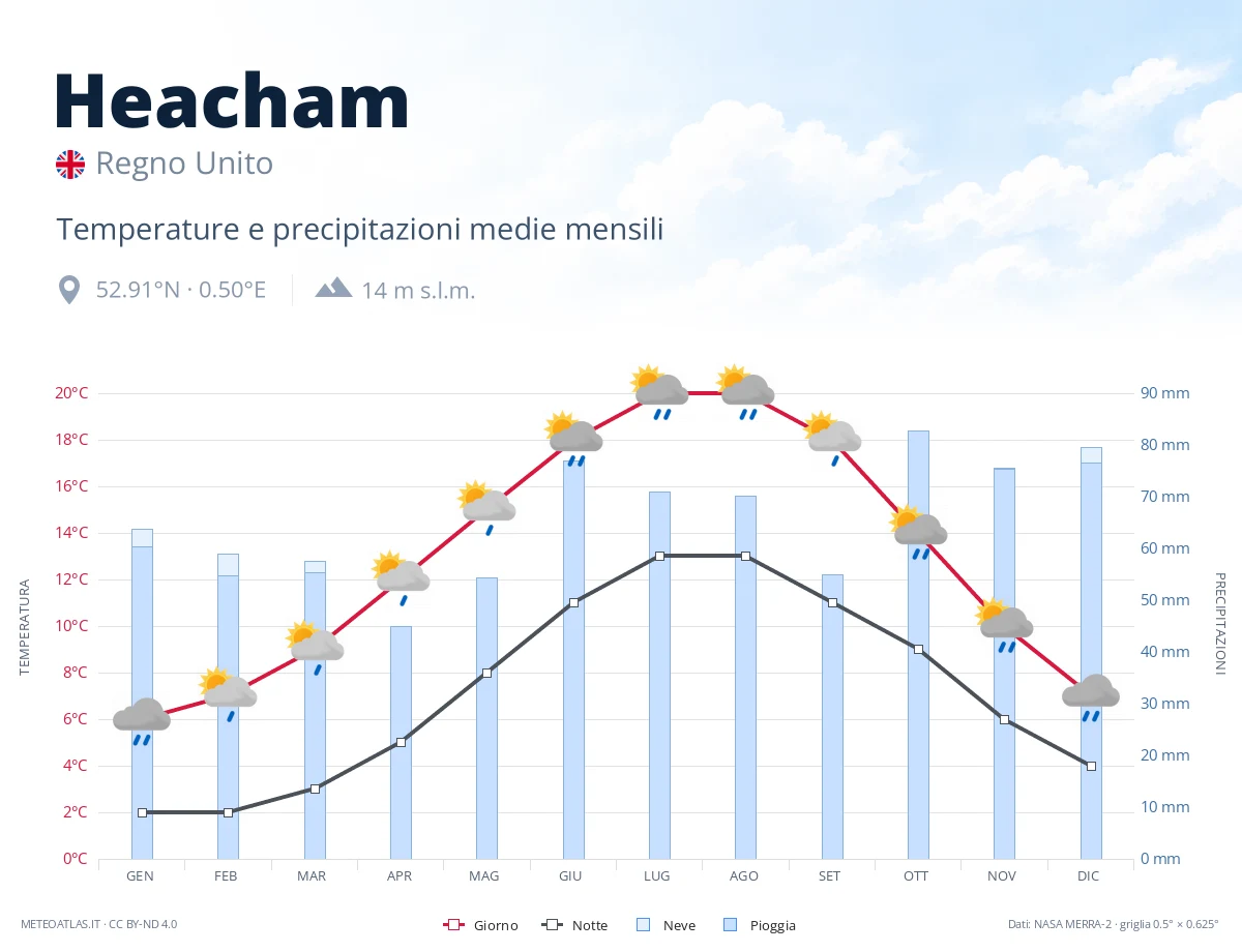 Heacham - temperature e precipitazioni medie mensili