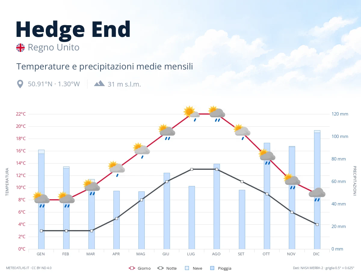 Hedge End - temperature e precipitazioni medie mensili