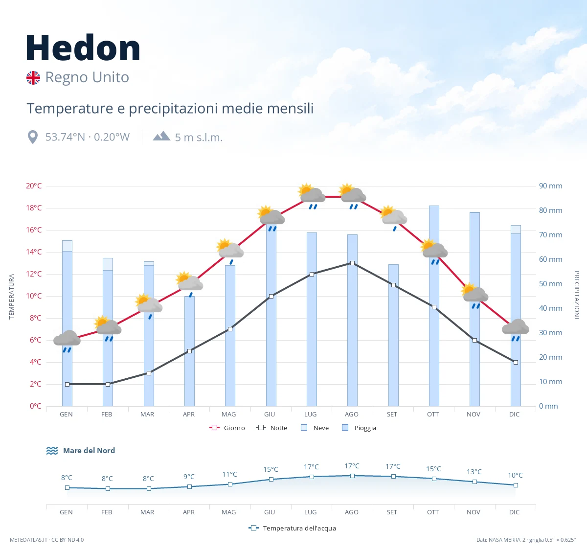 Hedon - temperature e precipitazioni medie mensili