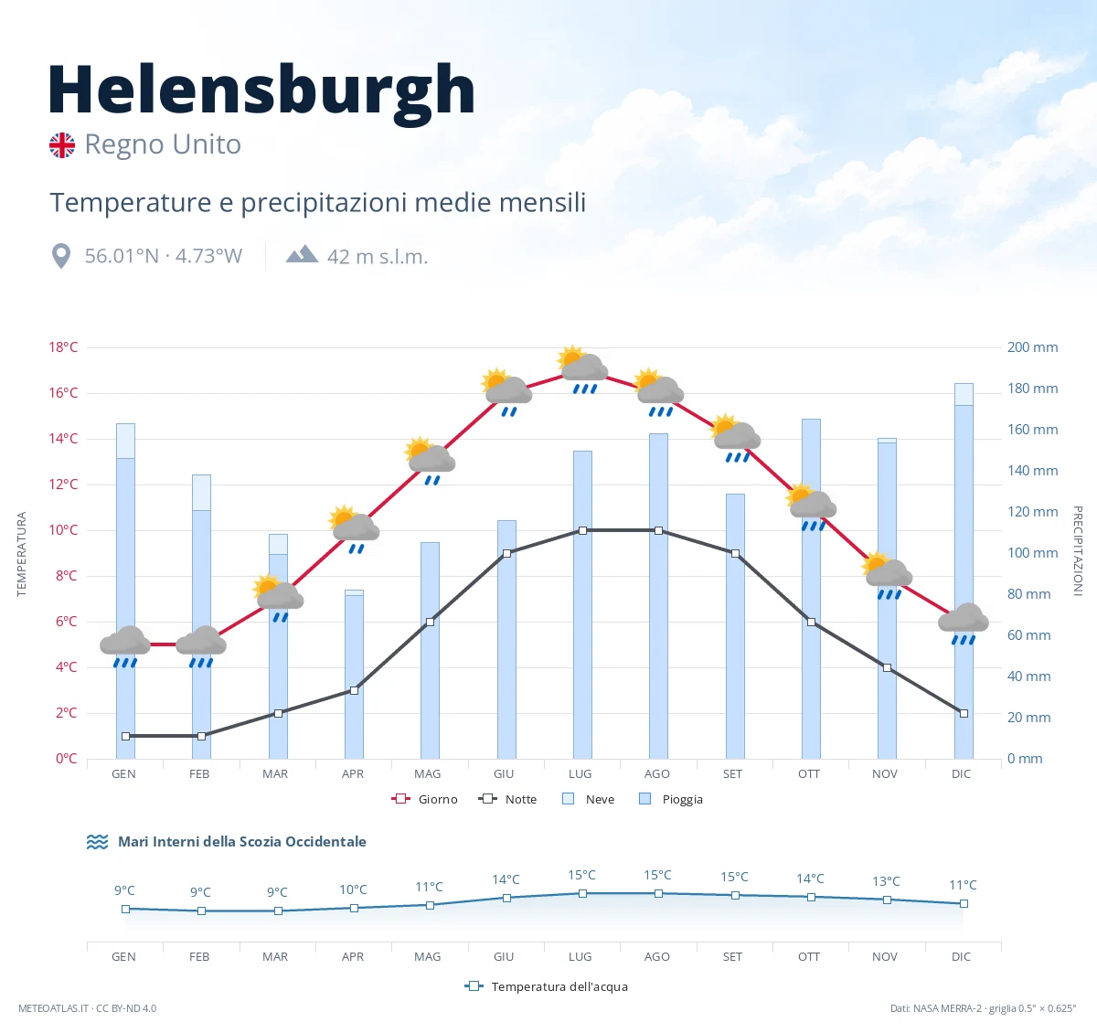 Helensburgh - temperature e precipitazioni medie mensili